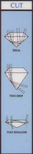 Diamond ideal cut